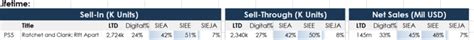 Sales For Insomniac Games (Ps1 spyro: 11.9m, PS2 Ratchet: 13 .
